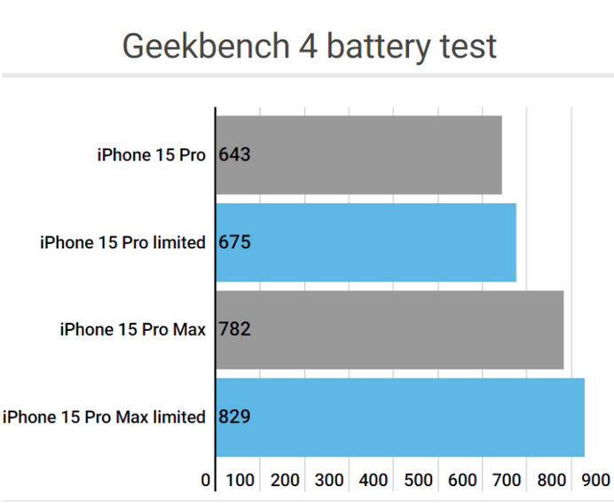 永州apple维修站iPhone15Pro的ProMotion高刷功能耗电吗