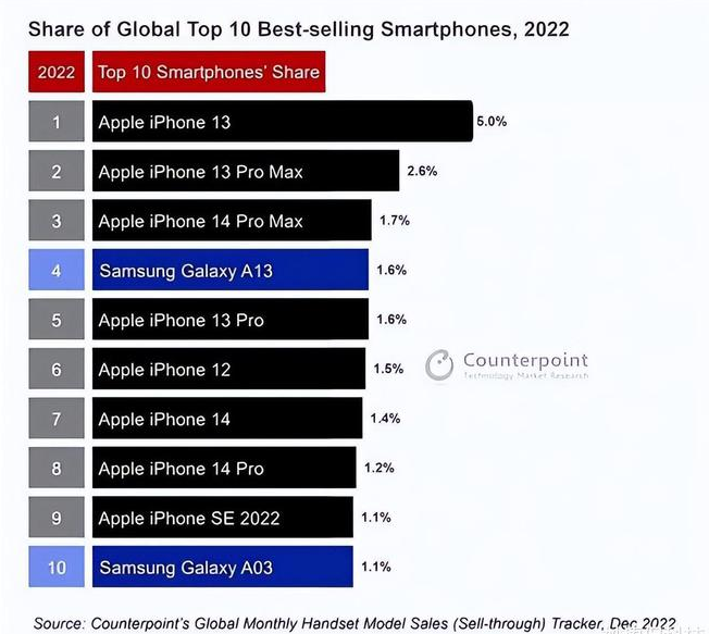 永州苹果维修分享:为什么iPhone14的销量不如iPhone13? 