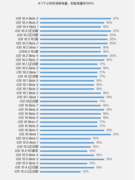 永州苹果手机维修分享iOS 16.4 Beta 3续航跑分等测试结果汇总 