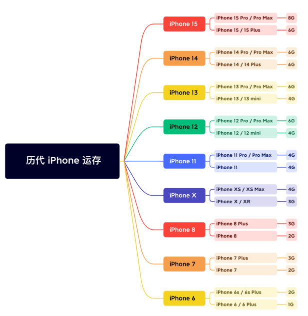 永州苹果维修网点分享苹果历代iPhone运存汇总 