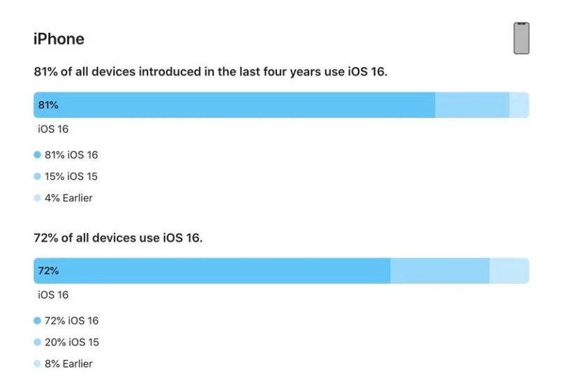 永州苹果手机维修分享iOS 16 / iPadOS 16 安装率 