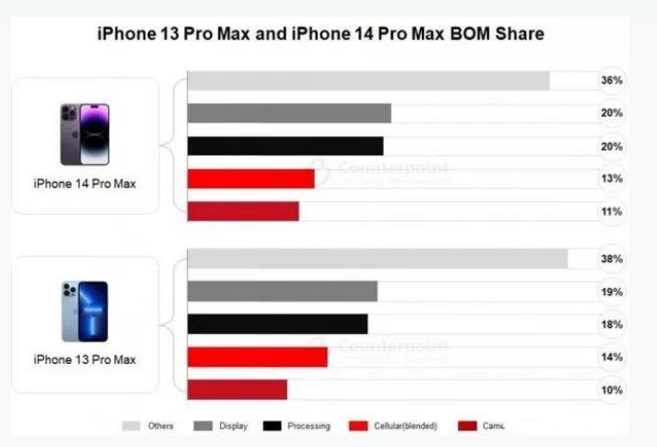 永州苹果手机维修分享iPhone 14 Pro的成本和利润 