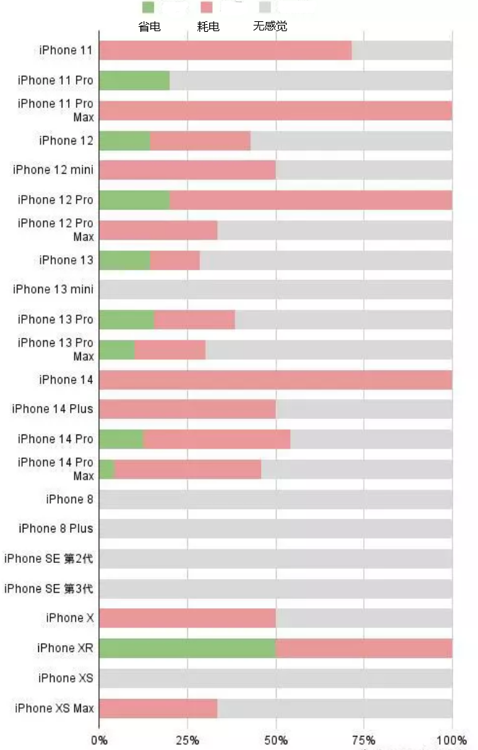 永州苹果手机维修分享iOS16.2太耗电怎么办？iOS16.2续航不好可以降级吗？ 