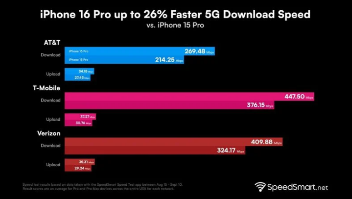 永州苹果手机维修分享iPhone 16 Pro 系列的 5G 速度 